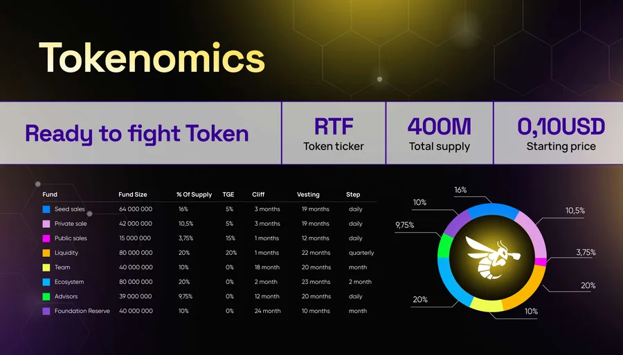 Ready to Fight – Tokenomics: 400M supply, cliffs and vesting per round