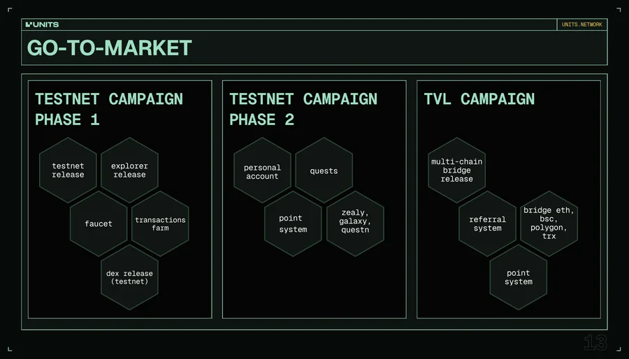 Units Network – Go-to-market: the two testnet phases and the TVL campaign
