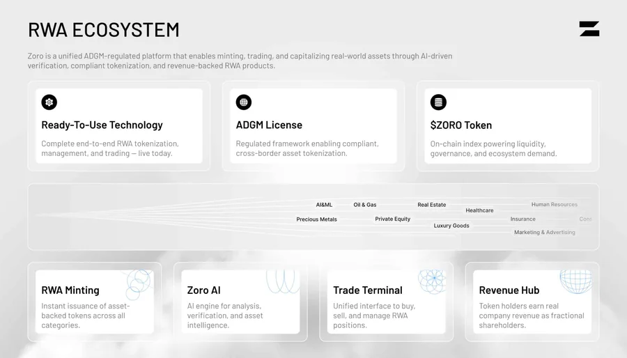 Zoro – RWA ecosystem: the ADGM licence, minting, trading, revenue hub